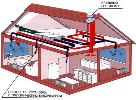 Схема общеобменной вентиляции частного дома с приточной установкой и крышным вентилятором