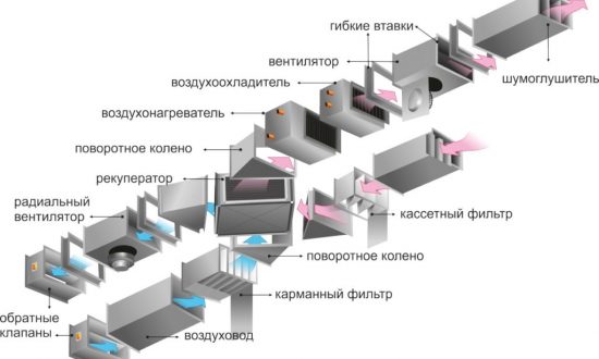Схема приточной вентиляционной установки: вентилятор, воздухонагреватель, воздухоохладитель, рекуператор, фильтры, шумоглушитель, обратные клапаны, воздуховоды