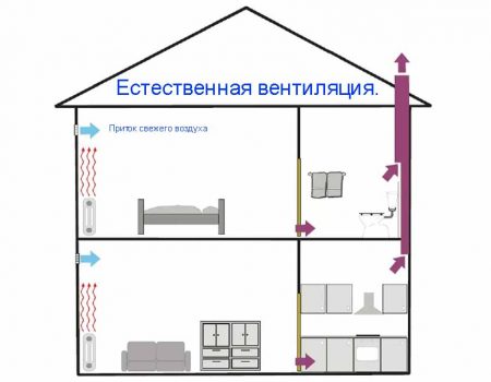 Схема естественной вентиляции в частном доме: приток свежего воздуха и вытяжные каналы